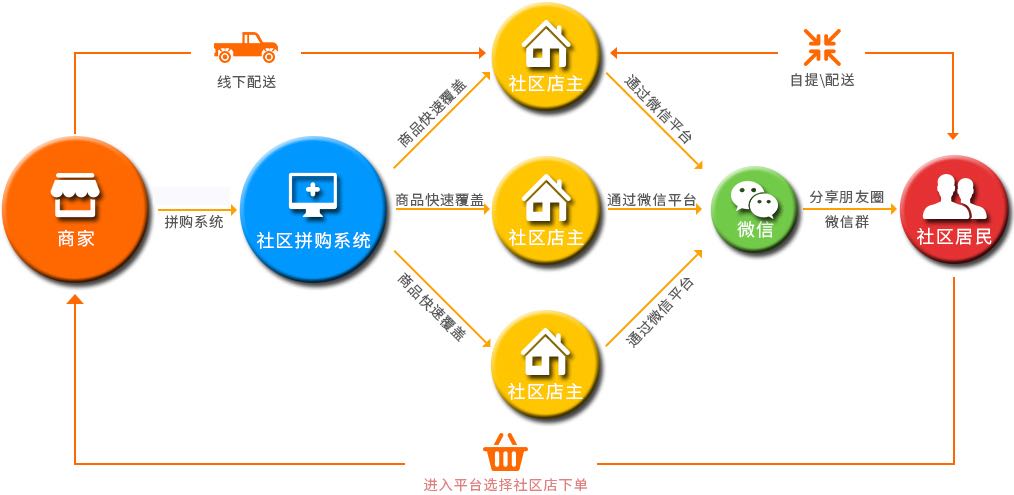 微信团购平台_微信拼团购_微信团购